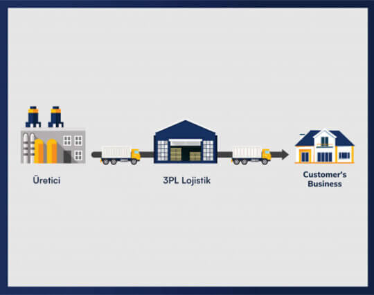 3PL Lojistik Nedir 3 Parti Lojistik Bilinmesi Gerekenler