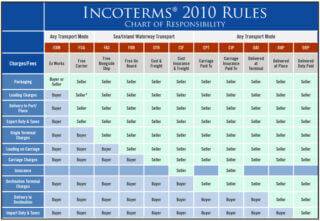incoterms 2010 rules