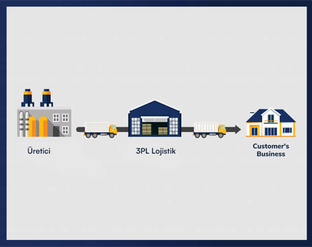 3pl lojistik adımları